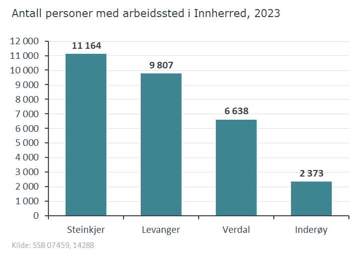 Antall_arbeidssted