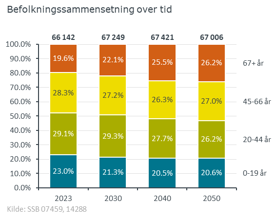 Befolkningssammentsetning_total