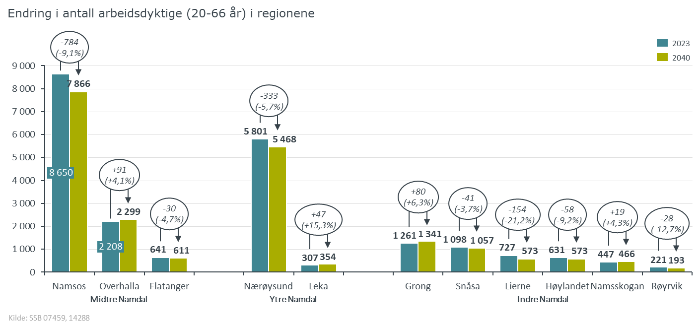 Namdal_Arbeidsdyktige_2040