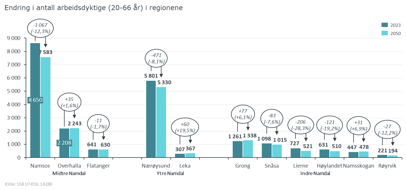 Namdal_Arbeidsdyktige_2050