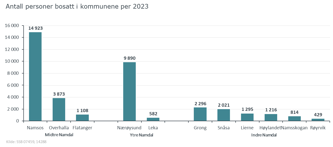 Namdal_Befolkning_2023