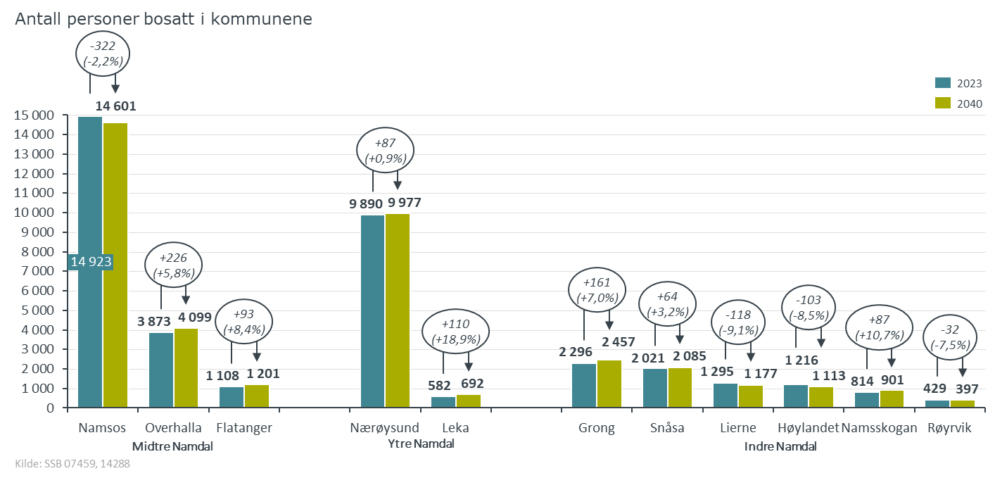 Namdal_Befolkning_2040