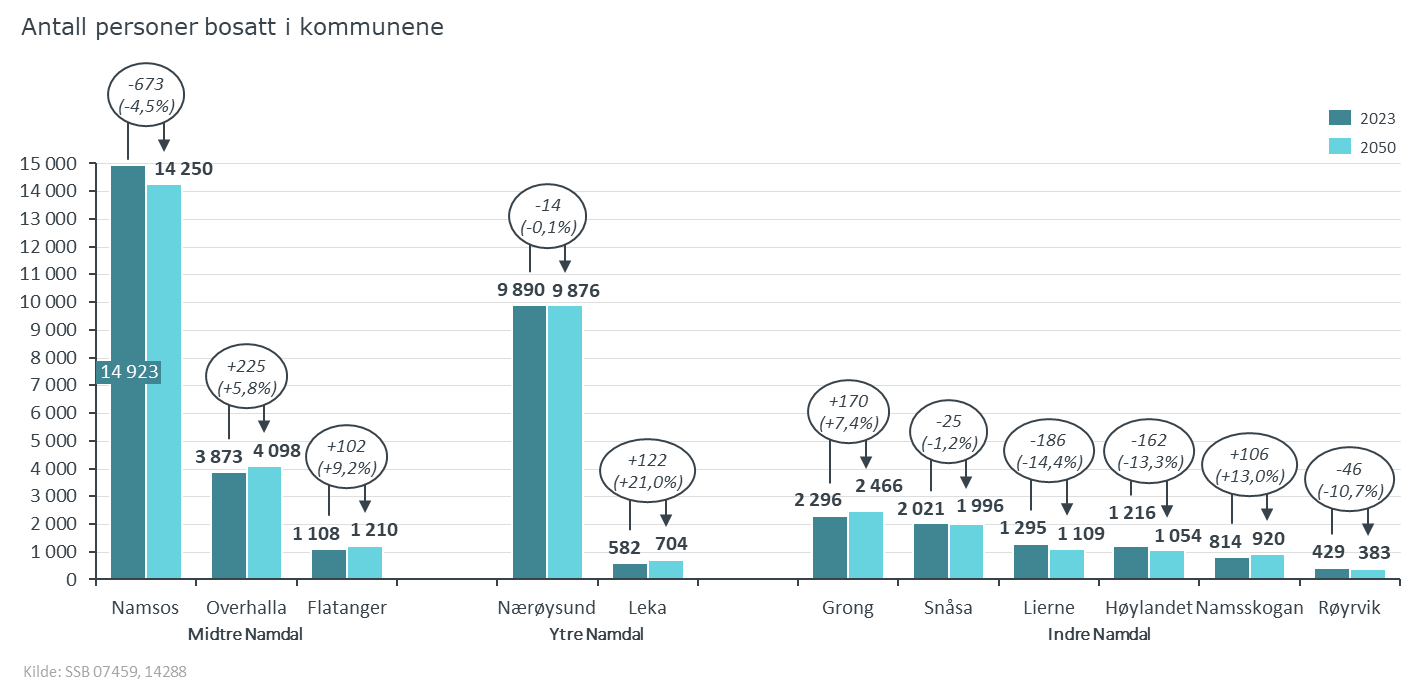 Namdal_Befolkning_2050