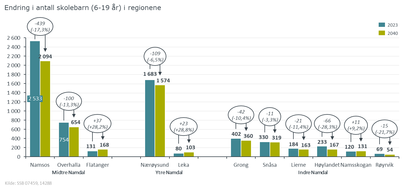 Namdal_Skolealder_2040