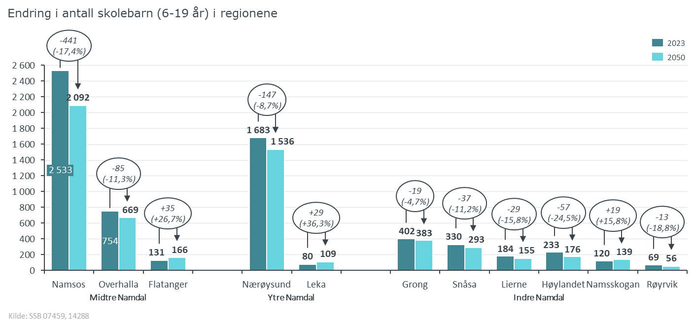 Namdal_Skolealder_2050