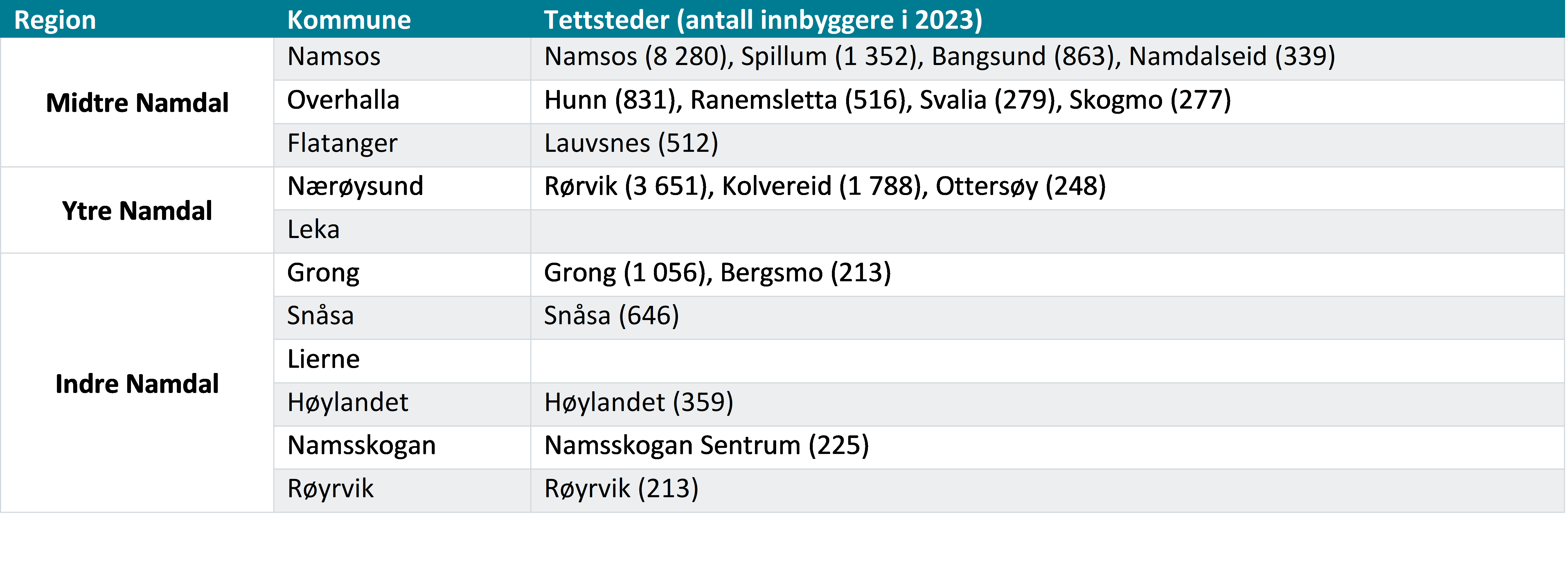 Namdal_tabell_tettsteder